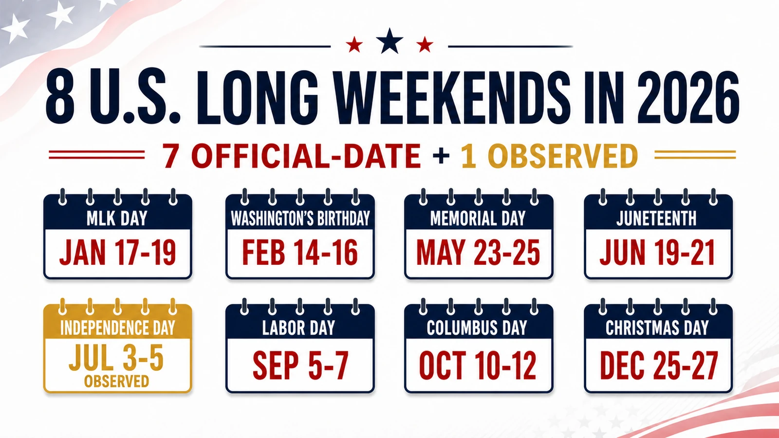Eight U.S. long weekends in 2026 with holiday names and dates Eight U.S. long weekends in 2026, from MLK Day through Christmas, with Independence Day marked as the observed July 3-5 weekend