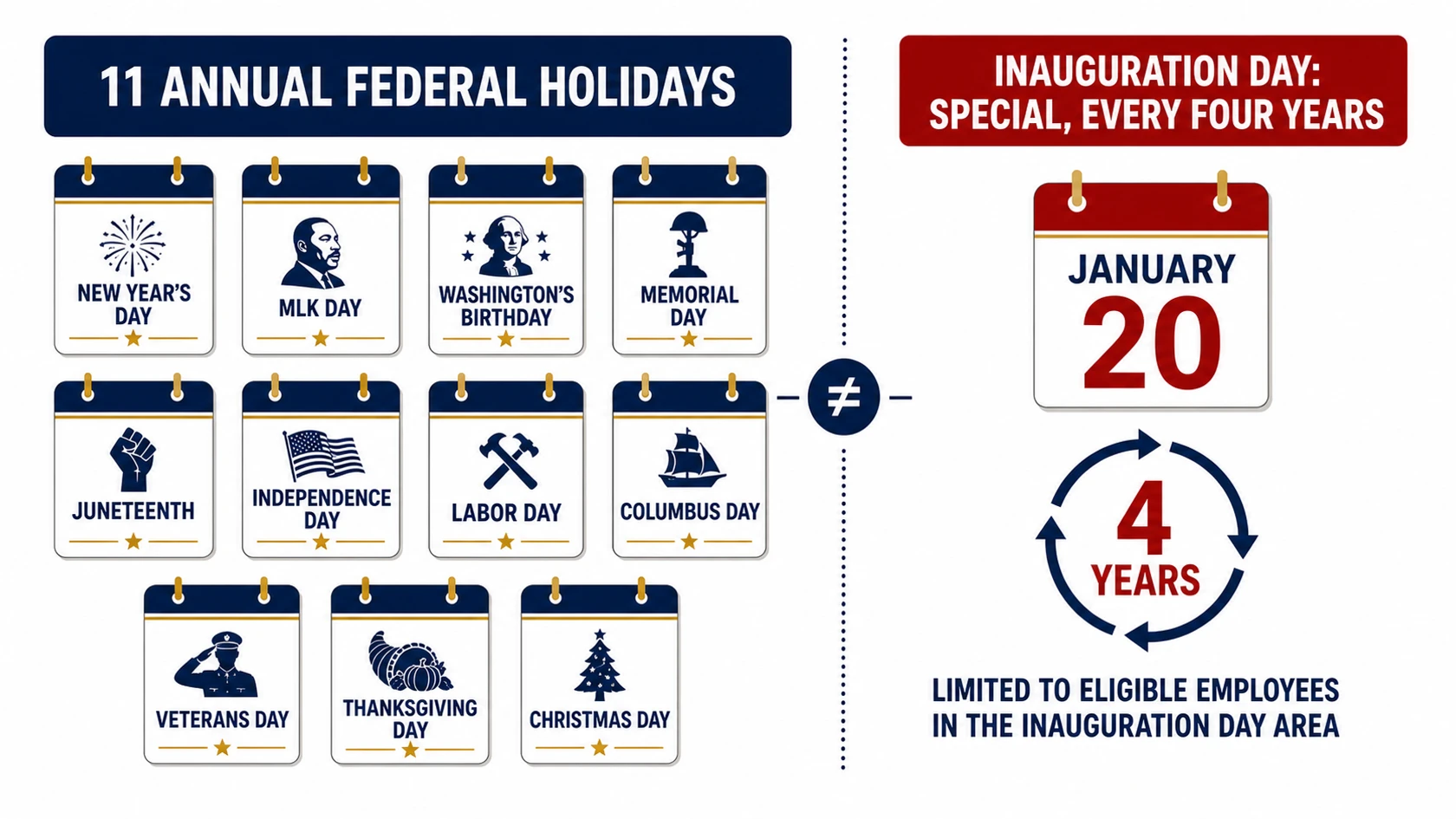 Eleven annual U.S. federal holidays compared with Inauguration Day Eleven annual U.S. federal holidays named alongside the January 20 Inauguration Day exception every four years